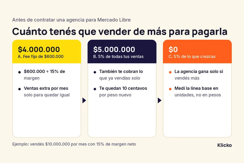Esquema: con 15% de margen, un fee de $600.000 exige vender $4.000.000 más por mes; un 5% de todo, $5.000.000; un 5% de lo que crezcas, nada