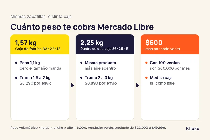 Esquema: unas zapatillas en su caja de fábrica pagan como 1,57 kg; dentro de otra caja, como 2,25 kg: $600 más por envío