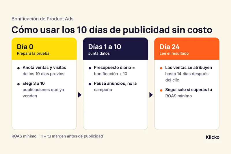 Esquema en tres pasos para usar 10 días de Product Ads bonificados: preparar la prueba, juntar datos y leer el resultado el día 24