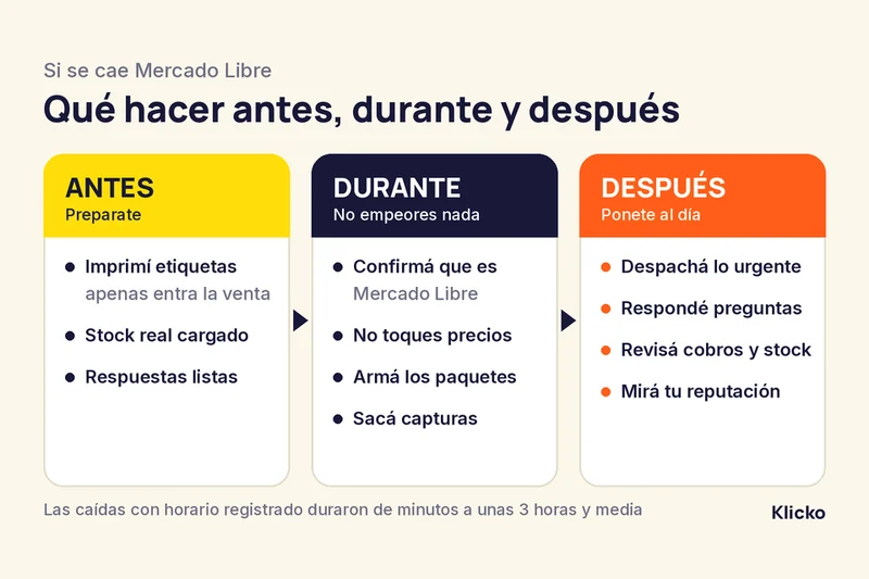 Esquema en tres columnas: qué hacer antes, durante y después de una caída de Mercado Libre