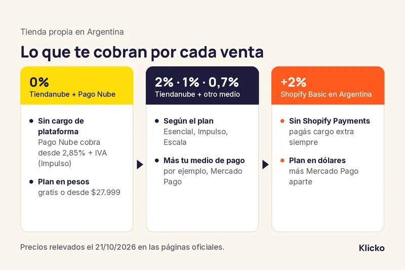 Esquema: Tiendanube con Pago Nube no cobra cargo por venta; con otro medio, 2%, 1% o 0,7%; Shopify Basic en Argentina suma 2%